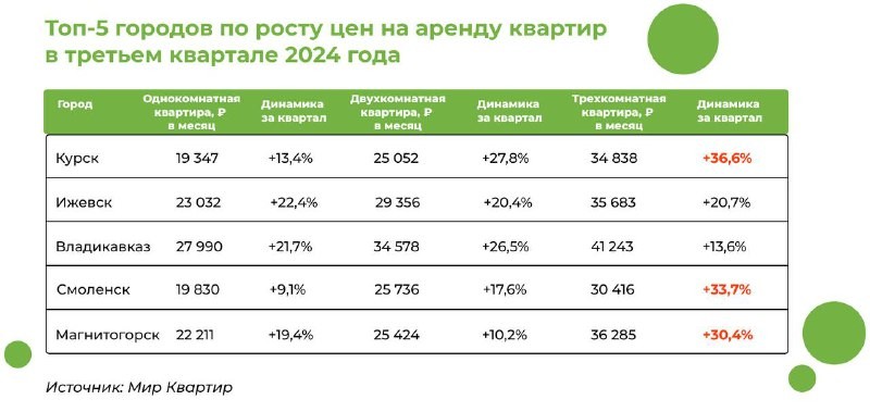 ✋  По данным портала «Мир квартир», в третьем квартале резко выросли цены на аренду по всей странеэ.