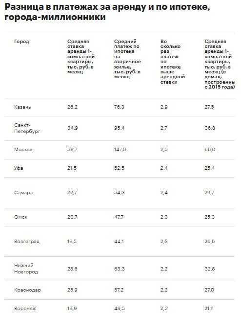 ЦИАН: ипотечный платеж при покупке вторичного жилья в российских городах-миллионниках более чем в два раза выше.