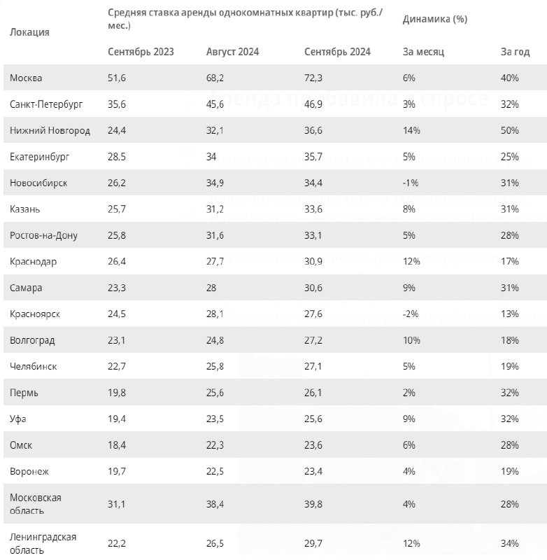 📈 Цены на съемные квартиры резко выросли. Данные ЦИАН.