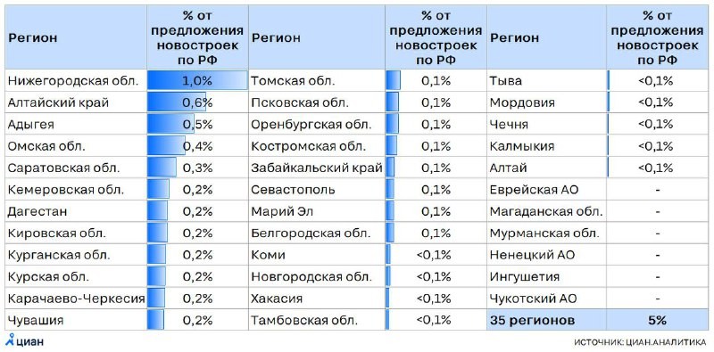 Условия по семейной ипотеке были сохранены в 35 субъектах РФ.