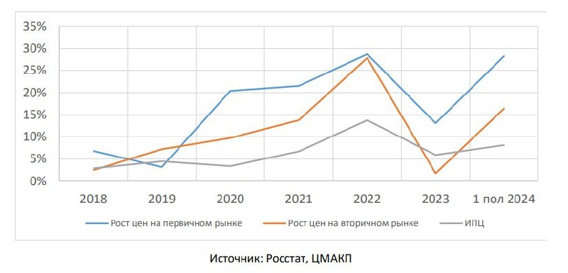 Нормальная ситуация на рынке жилья в России – это ежегодный рост цен на уровне инфляции + 2-3%.