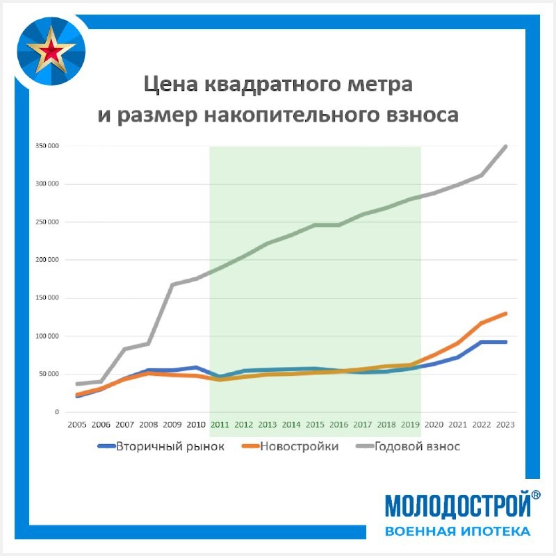 Стоимость метра растёт быстрее годового накопительного взноса участников военной накопительно-ипотечной системы (НИС).