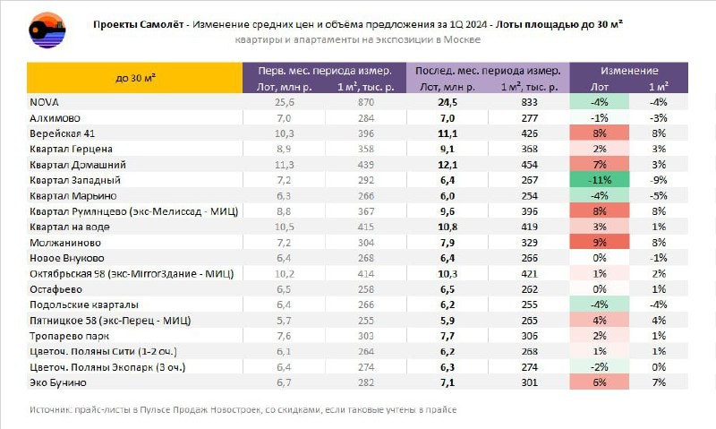 ⚡️Смотреть статистику ПИК и ЛСР было больно, цены кусаются.  Но у Самолета динамика поприятнее.