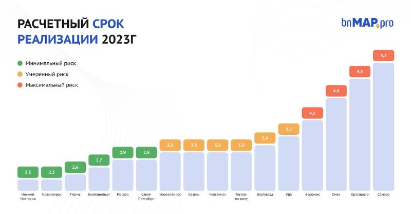 ⌛️  bnMAP.pro : темпы и сроки реализации товарных остатков в 16 городах-миллионниках: август 2023 года.