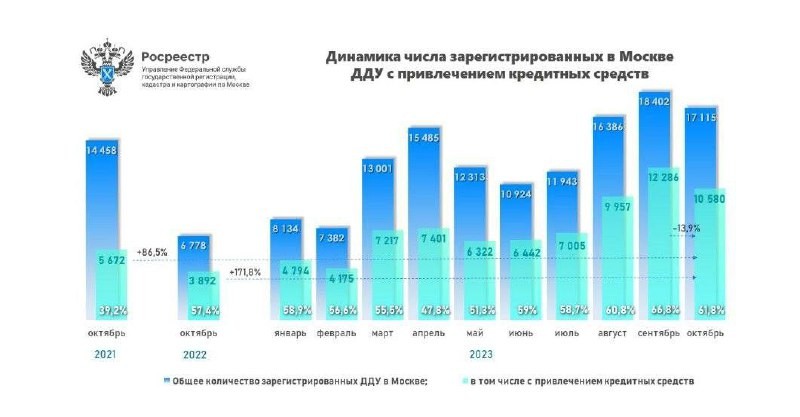 Росреестр: динамика числа зарегистрированных в Москве ДДУ с привлечением кредитных средств.
