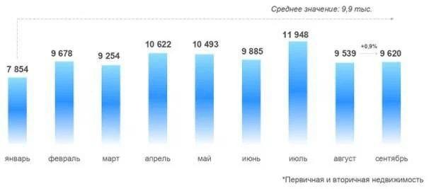 В сентябре 2024 зарегистрировано всего 9,62 тыс сделок —на 34% меньше, чем в прошлом году, хотя это на 0,9% больше по сравнен