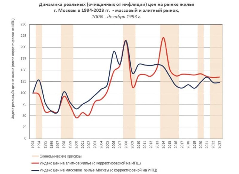 💰 Люди, купившие в начале — середине 90-х годов премиальное жилье в Москве, заработали 35%.