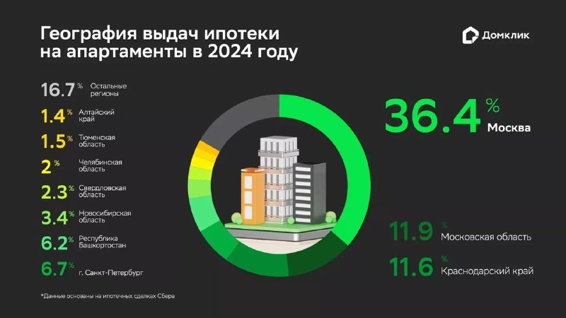 ❕ Стоимость апартаментов в России в среднем составляет ₽7,6 млн, что на 11% выше, чем цены на квартиры в новостройках.