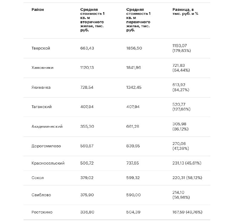 Очередное исследования рынка недвижимости от «Домклик».