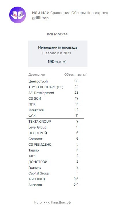 ​ Про нераспроданные запасы новостроек и где ждать (ли) скидки.