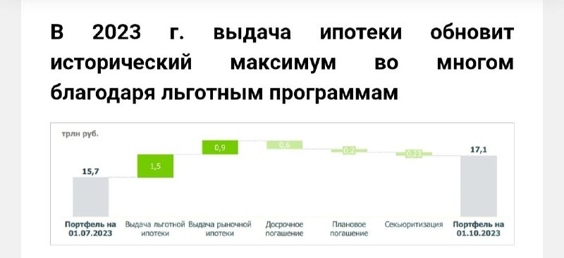 В 2023 выдача ипотеки обновит исторический максимум благодаря льготным программам.