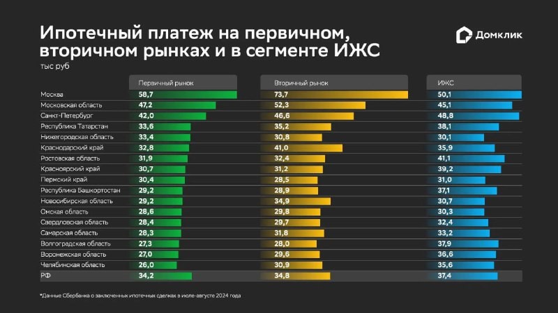 Домклик: как сегодня соотносятся ипотечные платежи в крупнейших регионах РФ на рынках новостроек, готовых квартир и ИЖС.