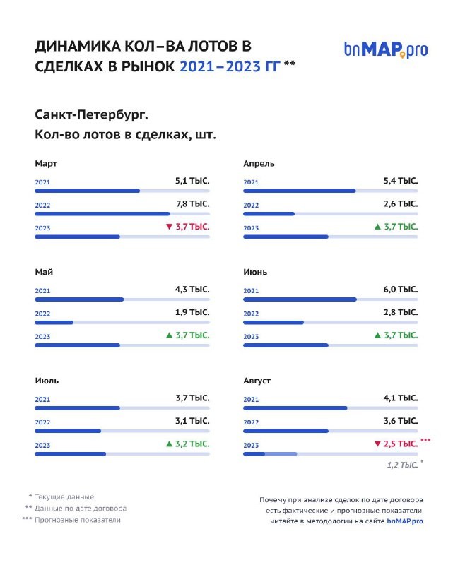 📖 Отчет о реальном спросе на недвижимость в Петербургском регионе: август 2023 года.