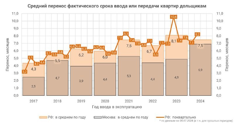 👨‍💼 ЕРЗ.РФ: средний срок строительства многоквартирного дома снизился до 45,3 месяца.