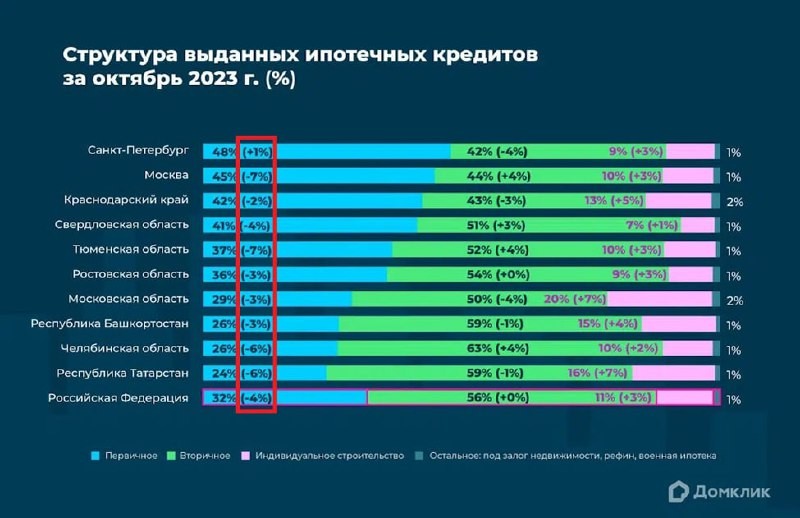 По версии Сбера в октябре ипотек на новые дома выдано на 23,1% меньше, чем месяцем ранее.