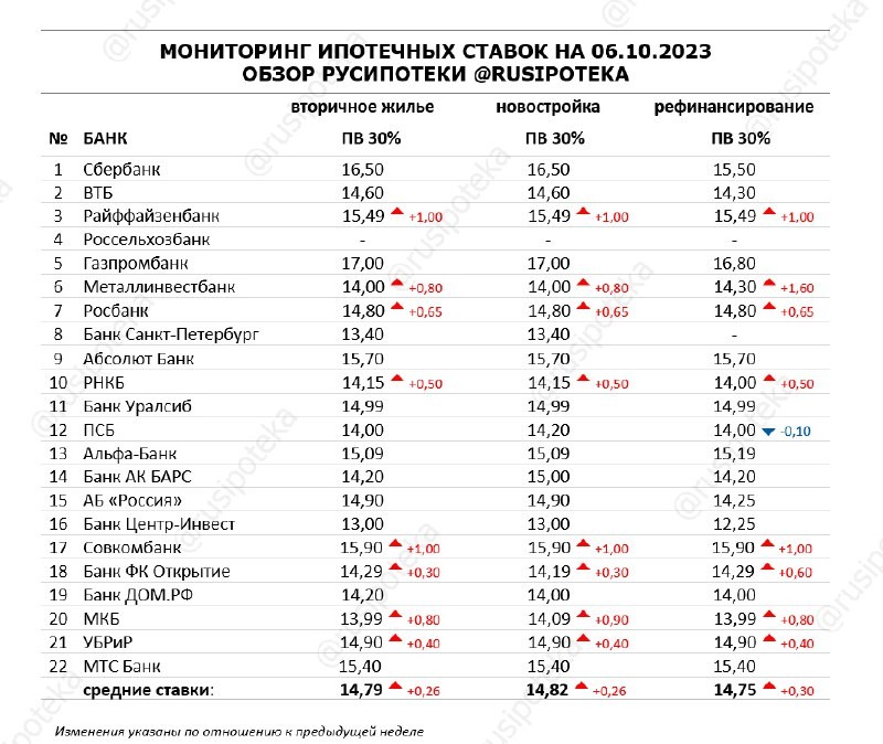 ❗️ Мониторинг ставок банков Высшей ипотечной лиги по итогам прошлой недели с 29 сентября по 6 октября 2023 года.