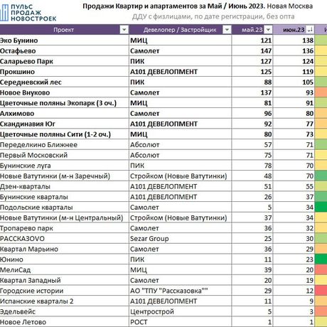 Новая Москва: продажи по всем новостройкам за июнь 2023