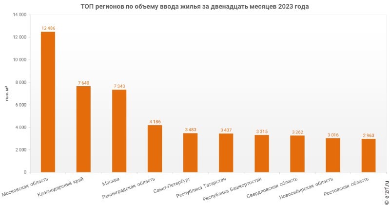 🏙 Росстат назвал регионы-лидеры по объемам ввода жилья в 2023 году.