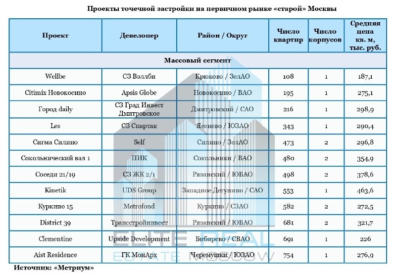 На первичном рынке «старой» Москвы (без учета элитного сегмента) реализуется 74 проекта точечной застройки