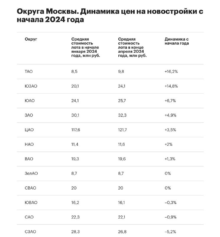 С начала 2024 года средняя стоимость предложения квартир в новостройках Москвы заметнее всего выросла в Троицком АО.