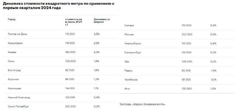 Средняя стоимость вторичного жилья за 2 квартал текущего года прибавила 1%.