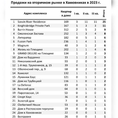 Хамовники: продажи премиальной вторички.