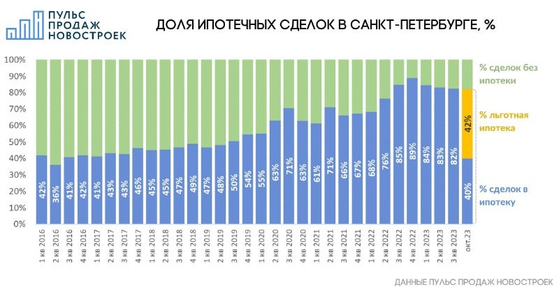 Доля сделок по рыночной ипотеке — 40%, по льготной — 42%, без ипотеки — 18%.