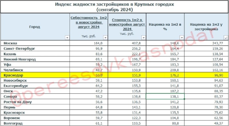 👨‍💻 Вопреки устоявшемуся мнению, краснодарские застройщики далеко не самые жадные в нашей необъятной стране.