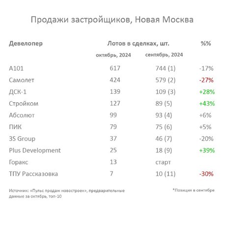 Продажи в Новой Москве по итогам месяца.