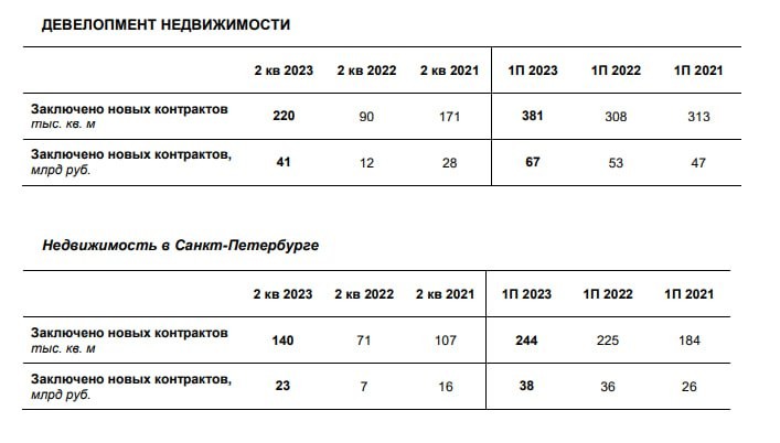 За второй квартал 2023 у ЛСР продаж на 41 млрд рублей (220 тыс. кв. м), 76% с использованием ипотеки.