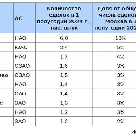 Самые «новостроечные» районы.