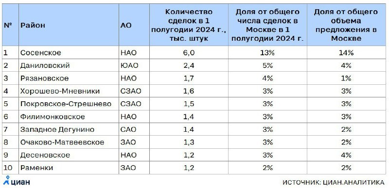 Чаще всего квартиры в новостройках старой Москвы покупают в Даниловском районе.