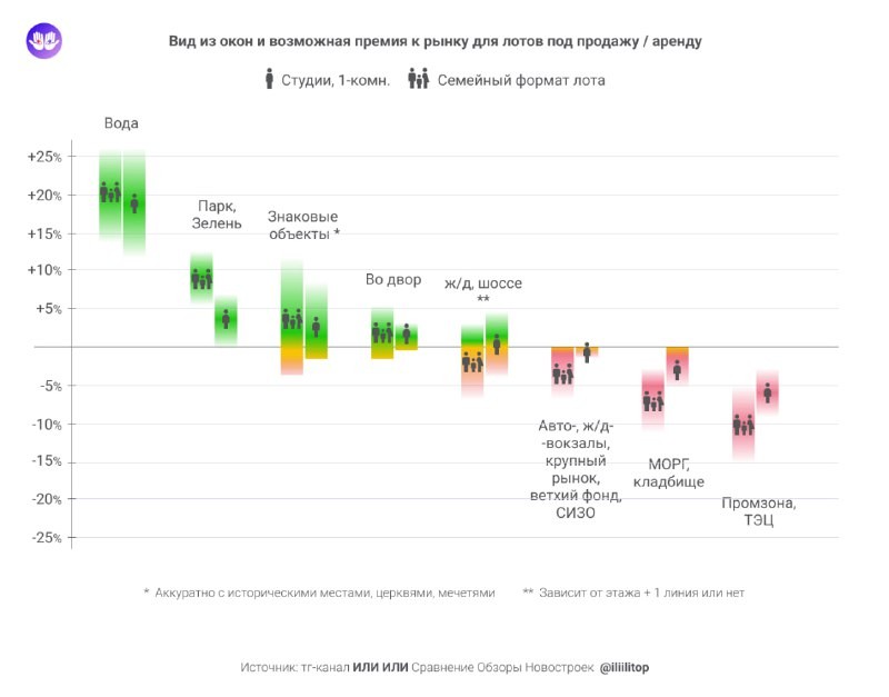 ☑️ Вид из окон и возможная премия к рынку для лотов под продажу или аренду.