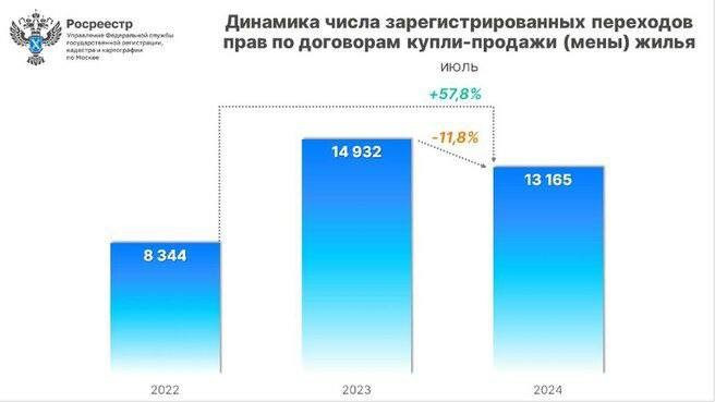 Официальная статистика Росреестра говорит об обратном — деньги полились на вторичный рынок жилья.