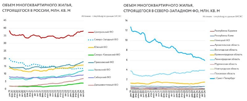 Северо-Западный федеральный округ – единственная территория, где объем текущего строительства за последние 4 года снизился.