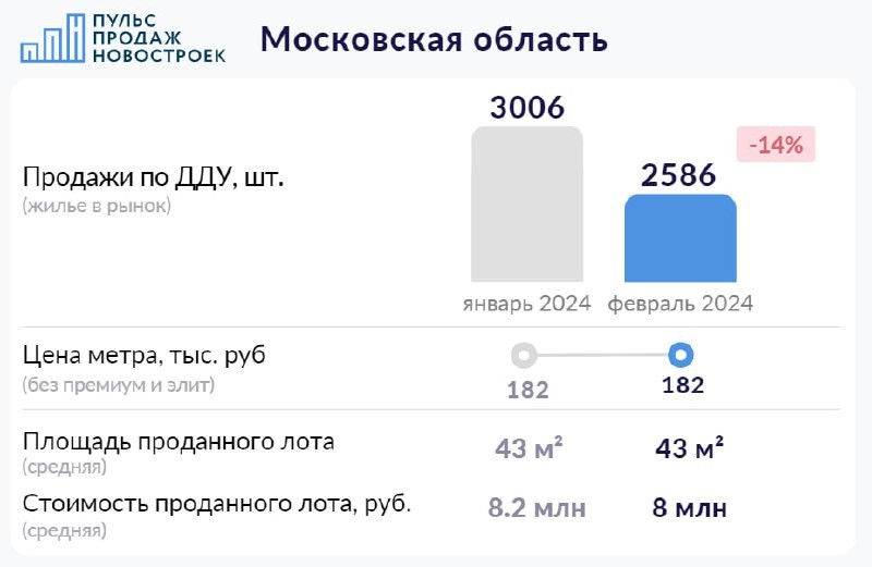 ⚡️ Заключено 2,6 тыс. ДДУ без переуступок и оптовых сделок ( -14% за месяц).