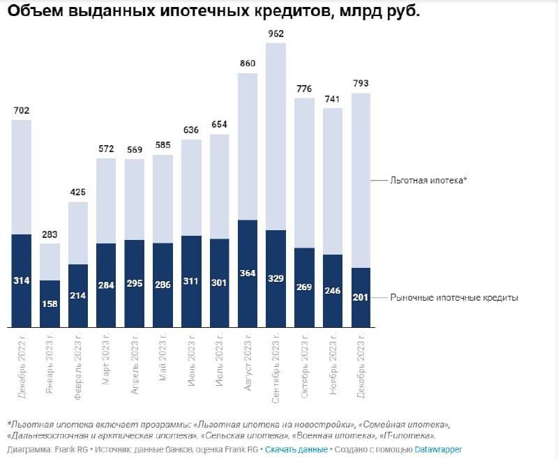 По данным ДОМ.РФ , за 2023 год топ-20 банков страны выдали почти 2 млн ипотечных кредитов.