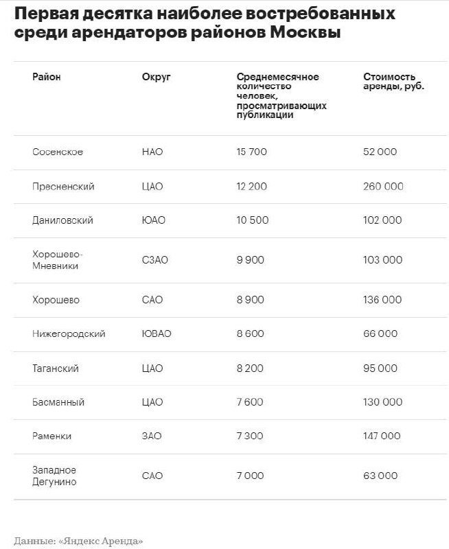 ✅ Сосенское, Пресненский и Даниловский стали самыми популярными районами Москвы для аренды жилья.