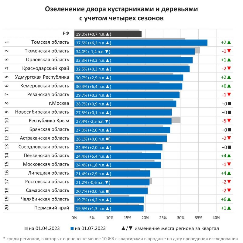 ЕРЗ.РФ: Новостроек с декоративными кустарниками и деревьями во дворах стало больше на 2,6% с начала 2022 года.