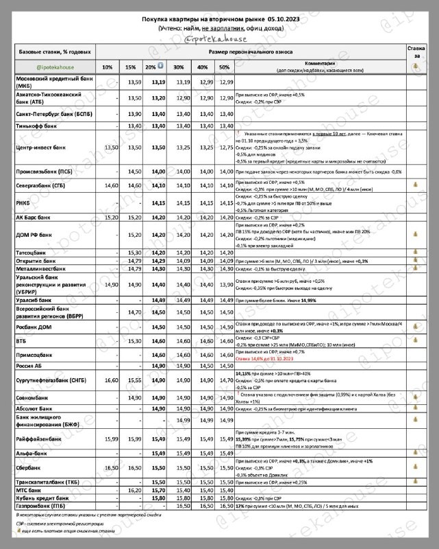 📌 Покупка квартиры на вторичном рынке. Ставки по ипотеке . Все быстро меняется, сейчас так (05.10.2023)