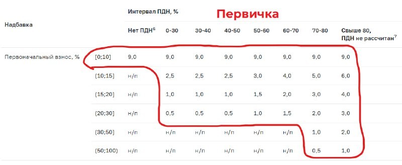 Если кредит не единственный, то придется внести 20-30% от стоимости квартиры в качестве первоначального взноса.