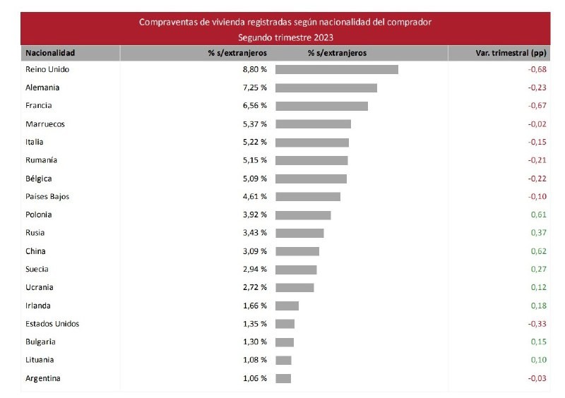 Какую долю на рынке жилья Испании составляют россияне? А украинцы?