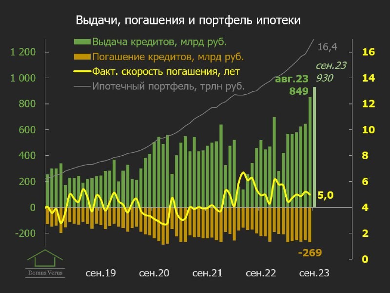 Такого спроса мы не видели: по данным Центрбанка, выдачи ипотеки за 2023 достигнут 7,2 трлн руб. против 4,8 трлн за 2022 г.