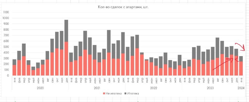 Рынок столичных апартаментов январь 2024 пережил с трудом.