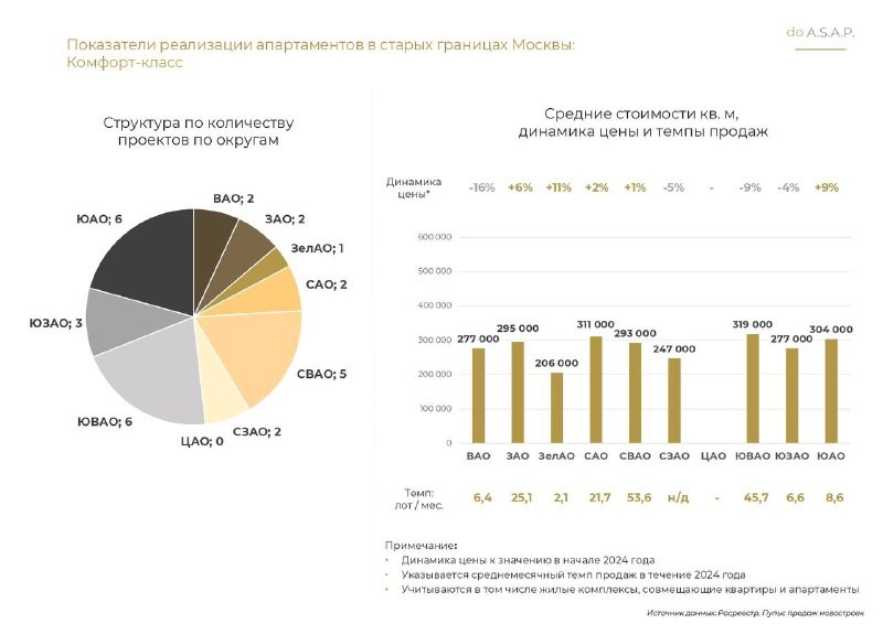 В Москве запретили строительство микро однушек и других малогабаритных квартир.