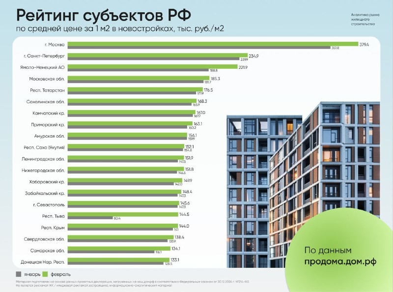 Рейтинг регионов по средней цене за 1 кв метр проданных квартир в новостройках за февраль 2024.