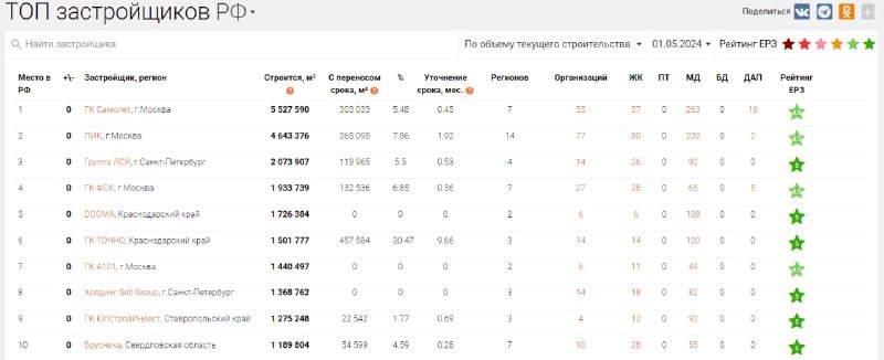 📊 В лидерах Самолёт, ПИК, ЛСР.