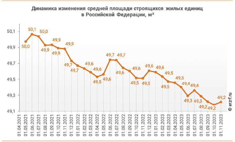 Самая маленькая средняя площадь у застройщика ГК Полис (г. Санкт Петербург), самая большая  – у Sminex Интеко (г. Москва).