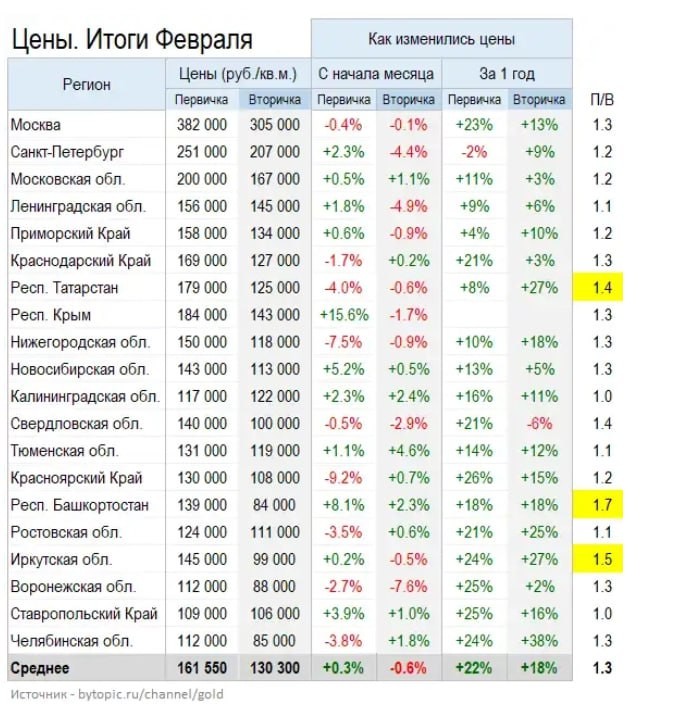 В феврале цены на жилье в секторе первичного рынка поднялись на 0.3%, а на вторичном рынке снизились на 0.6%.