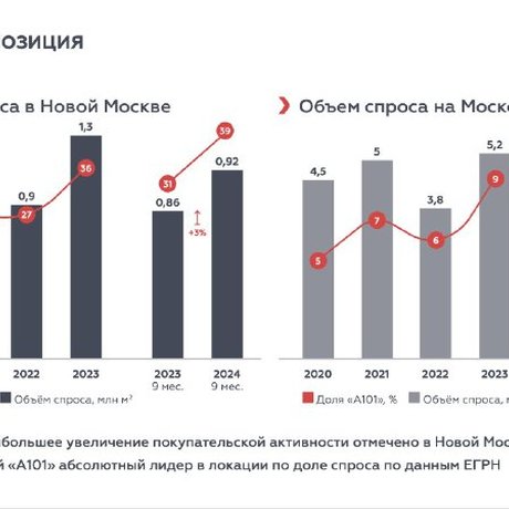 «А101» лидирует в Новой Москве.